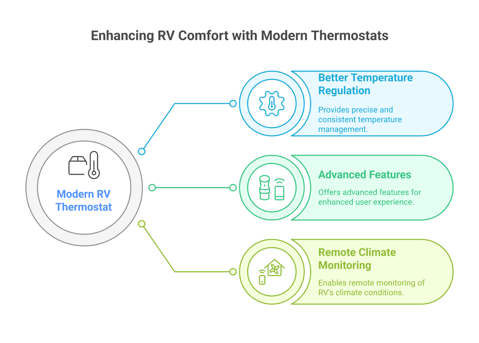 Enhancing RV Comfort with Modern Thermostats